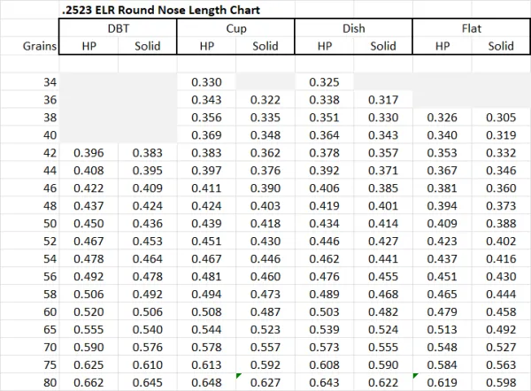 2523 ELR ROUND NOSE DBT (Dimple Boat Tail) (25 Caliber Slugs) – HP/Solid Nose (44 to 85 Grains) 100 count - Image 2